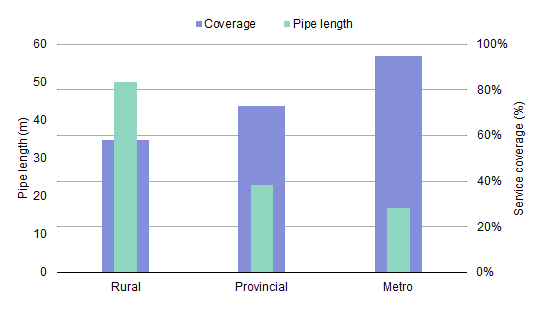 Potable water service coverage and average pipe length in New Zealand