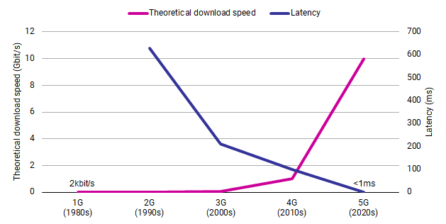 Evolution of mobile networks